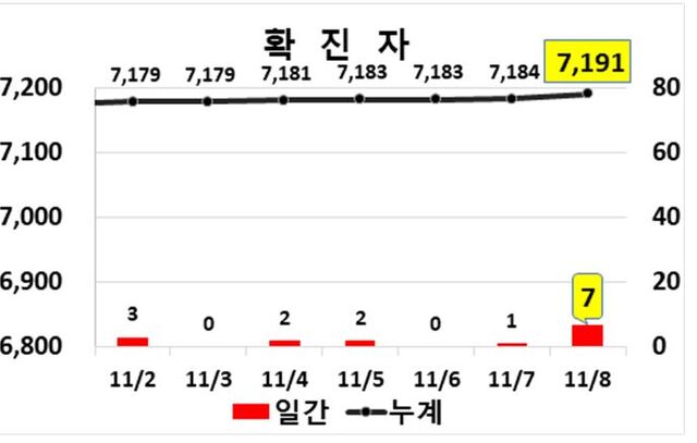 ▲ 대구지역 코로나19 현황.ⓒ대구시