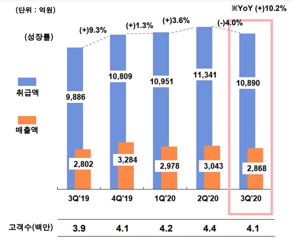 ▲ 올 3분기 대형 홈쇼핑 3사 중 취급액 1위는 GS홈쇼핑이, 매출액·영업이익 1위는 CJ오쇼핑이 차지했다. ⓒGS홈쇼핑 IR자료