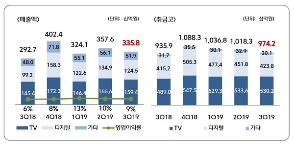 ▲ 매출액과 영업이익 부문에서는 CJ오쇼핑이 1위를 차지했다. CJ오쇼핑의 3분기 별도 기준 매출액은 전년 동기대비 2.5% 증가한 3443억원으로 집계됐다. 업이익익 역시 710억4900만원으로 전년 동기 대비 10.9% 증가했다.ⓒCJ ENM 오쇼핑부문 IR자료