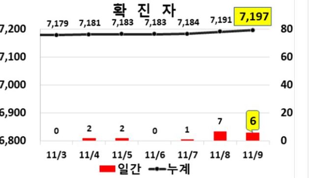 ▲ 대구지역 주간 환자 동향.ⓒ대구시