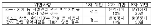 ▲ 방역지침 위반 시설·장소의 운영중단 행정처분 기준. ⓒ질병관리청