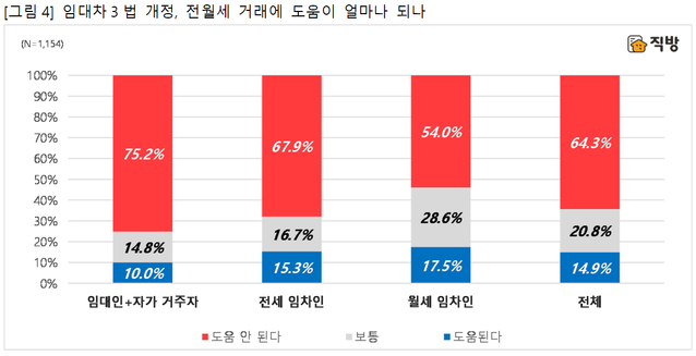 ▲ ⓒ직방