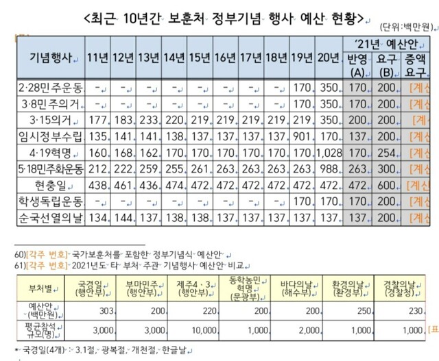 ▲ 2021 국가보훈처 소관 예산안 및 기금운용계획안 검토보고서중 일부. ⓒ국회