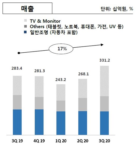 ▲ 서울반도체 매출. ⓒ서울반도체