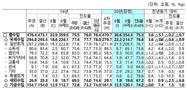 ▲ 총수입.ⓒ기재부