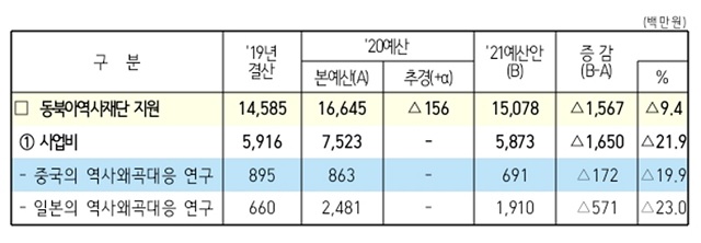 ▲ 동북아역사재단 예산 중 '중국의 역사왜곡 대응 연구'의 2021년도 예산안이 전년 대비 약 20% 삭감됐다.ⓒ김병욱 국민의힘 의원실