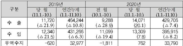 ▲ 11월 1일∼10일 수출입실적    (단위:백만 달러,%) ⓒ관세청 자료