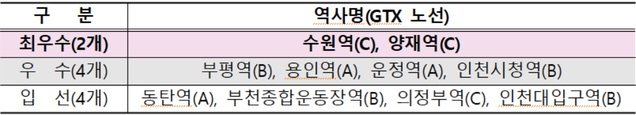▲ GTX 환승센터 시범사업 공모 결과.ⓒ국토부