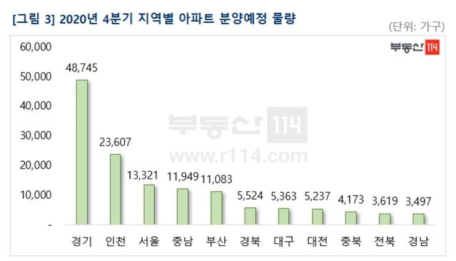 ▲ 2020년 4분기 지역별 아파트 분양예정 물량.ⓒ부동산114