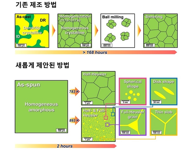 ▲ 하프호이즐러 열전재료의 제조과정을 나타내는 모식도.ⓒKAIST