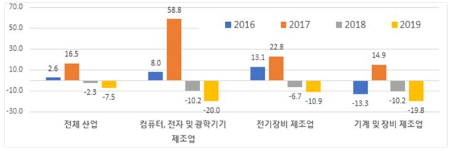 ▲ 산업별 설비투자 증감율 (실질기준, %)ⓒ한국경제연구원