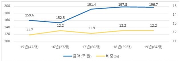▲ 전체 대기업집단의 내부거래 금액·비중 추이 ⓒ공정위 자료