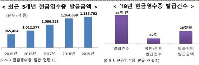 ▲ 2015년 이후 현금영수증 발급 현황 ⓒ국세통계 자료