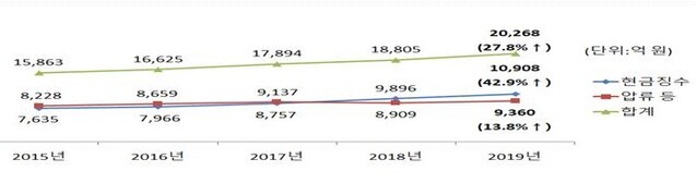 ▲ 최근 5년간 고액체납자 추적조사 실적 ⓒ국세통계 자료