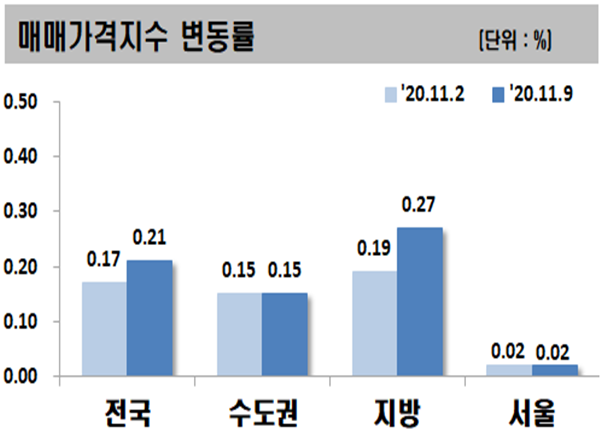 ▲ 11월 2째주 주요지역 매매가격지수 변동률.ⓒ한국감정원