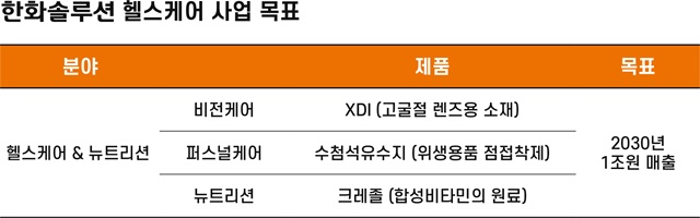 ▲ 한화솔루션 헬스케어 사업목표. ⓒ한화솔루션