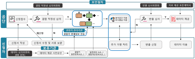 ▲ 보건의료 데이터 결합 흐름도. ⓒ국민건강보험공단