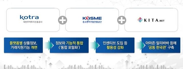 ▲ BuyKorea(코트라),GoBizKorea(중진공), TradeKorea(무역협회) 등 3대 B2B 플랫폼 통합방안 ⓒ산업부 자료