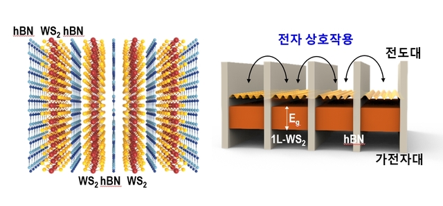 ▲ 연구팀이 개발한 이황화텅스텐(WS2)과 육방정 질화붕소(hBN) 기반 양자우물 형성 모식도.ⓒDGIST