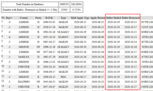 ▲ 펜실베이니아 주정부가 공개한 데이터베이스에 나온 우편투표 발송일과 접수일. 발송하기도 전에 접수한 기록이 보인다. ⓒ에포크 타임스 관련보도 화면캡쳐.