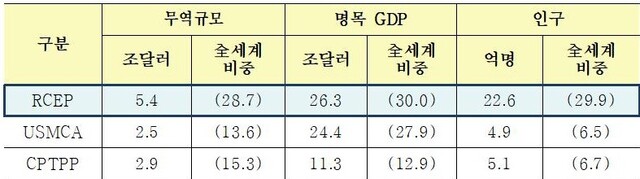 ▲ 2019년 기준 RCEP과 USMCA, CPTPP간 주요지표 비교 ⓒ산업부 자료