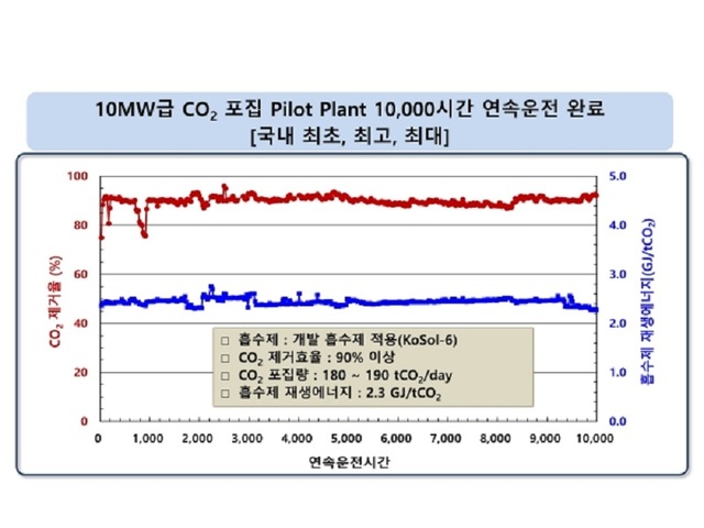 ▲ 한전 전력연구원이 국내 최대 CO2 포집 플랜트 1만 시간 연속운전에 성공했다.ⓒ한전전력연구원