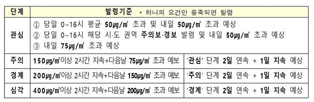 ▲ 초미세먼지(PM2.5) 위기경보 발령 기준. ⓒ환경부
