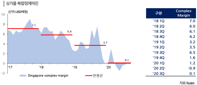 ▲ 싱가폴 복합정제마진 추이. ⓒ한국신용평가