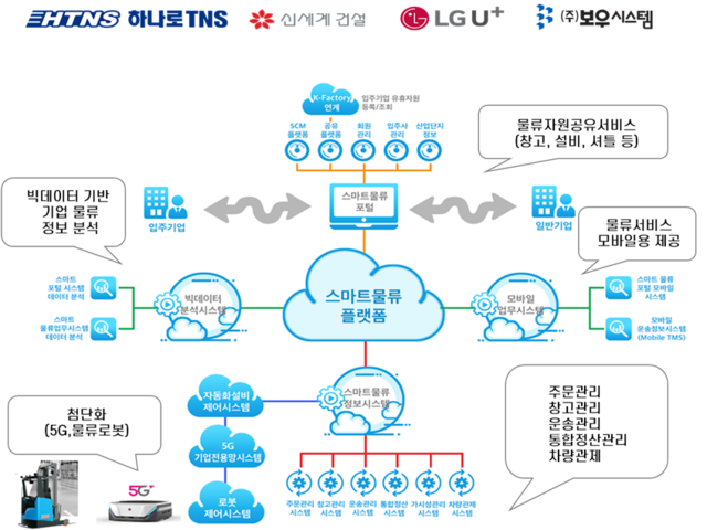▲ LG유플러스, 하나로TNS, 신세계건설, 보우시스템이 구축하는 스마트 물류플랫폼의 개념도.ⓒLG유플러스