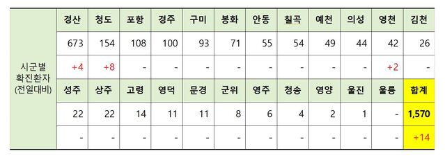 ▲ 16일 0시 현재 경북지역 코로나19 발생 현황.ⓒ경북도