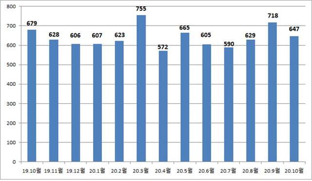 ▲ 최근 1년간 충북 반도체 수출 추이.ⓒ청주세관