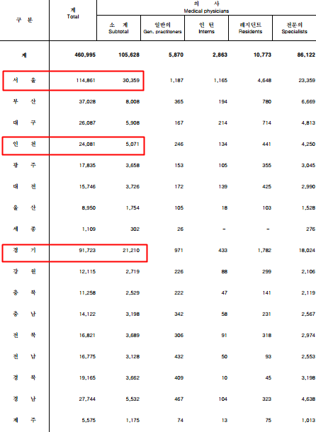 ▲ 지역별 의사 수 현황. ⓒ국민건강보험공단