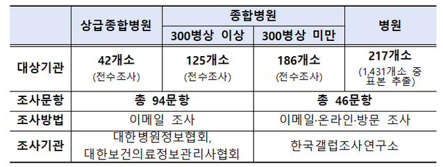 ▲ 정보화 실태조사 방법. ⓒ보건복지부