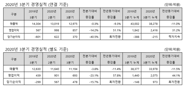 ▲ ⓒ동국제강