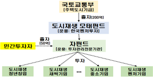 ▲ 도시재생 모태펀드 구조도.ⓒ국토교통부