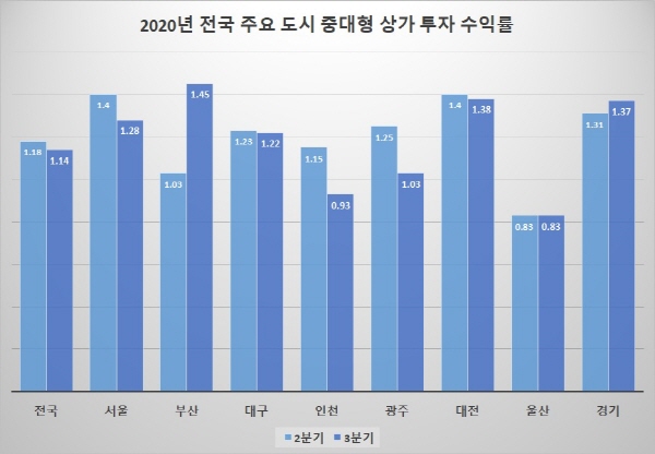 ▲ 2020년 전국 주요도시 중대형상가 투자수익률. ⓒ 상가정보연구소