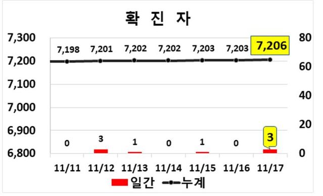 ▲ 대구지역 주간 코로나19 확진자 현황.ⓒ대구시