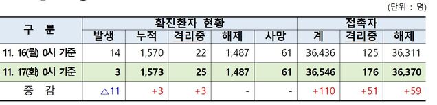 ▲ 17일 0시 현재 코로나19 경북지역 발생현황.ⓒ경북도