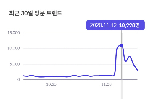 ▲ 일산두산위브더제니스 방문자수. ⓒ 호갱노노 캡쳐