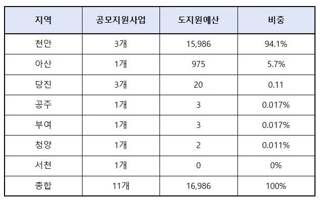 ▲ 2020년도 충남정보문화산업진흥원 공모사업 및 예산내역.ⓒ충남도의회