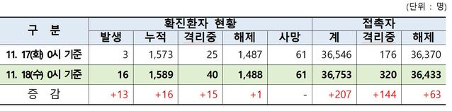 ▲ 18일 현재 코로나19 경북지역 확진현황.ⓒ경북도