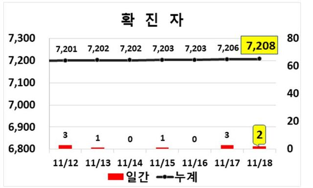 ▲ 대구지역 주간 코로나19 확진현황.ⓒ대구시