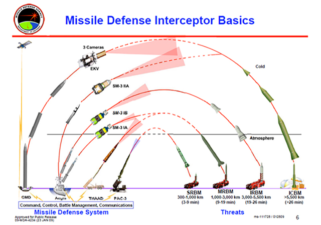▲ 미국이 구축한 미사일 방어체계 개념도. 적의 미사일에 따라 방어체계도 달라진다. ⓒ미국 MDA 공개 프레젠테이션.