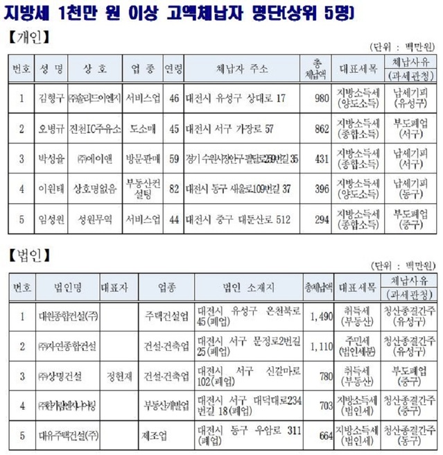 ▲ 지방세 1000만원 이상 고액체납자 명단(상위 5명).ⓒ대전시