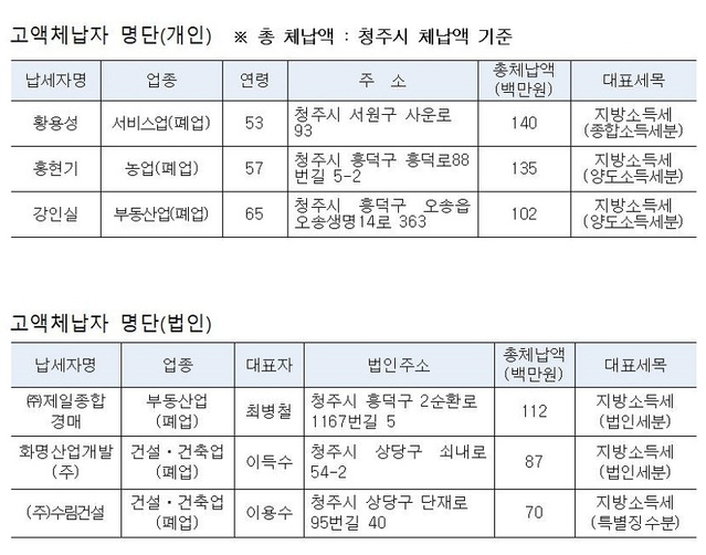 ▲ 청주시가 18일 공개한 지방세 고액ㆍ상습 체납자 121명 명단.ⓒ청주시