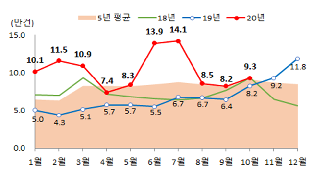 ▲ 전국 월별 주택매매거래량.ⓒ국토교통부