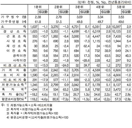 ▲ 소득 5분위별 가계수지.ⓒ통계청