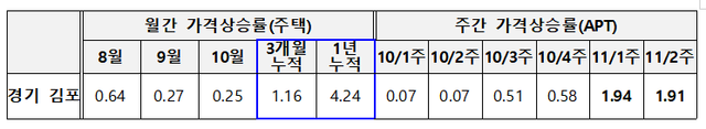 ▲ 경기 김포시 아파트 매매가격 변동률.ⓒ국토교통부