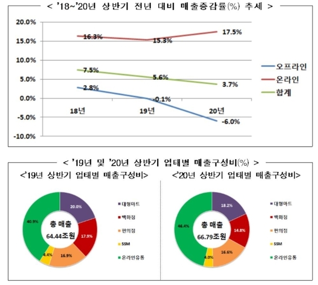 ▲ 상반기 주요 유통업체 매출은 지난해 같은 기간보다 3.7% 늘었다. 사회적 거리 두기와 비대면 소비의 확산으로 오프라인 매출은 6.0% 감소했으나 온라인 매출이 17.5% 증가했다.ⓒ산업통상자원부