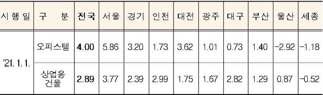 ▲ 2021SUS 지역별 기준시가 예상 변동률(총액 기준) ⓒ국세청 자료